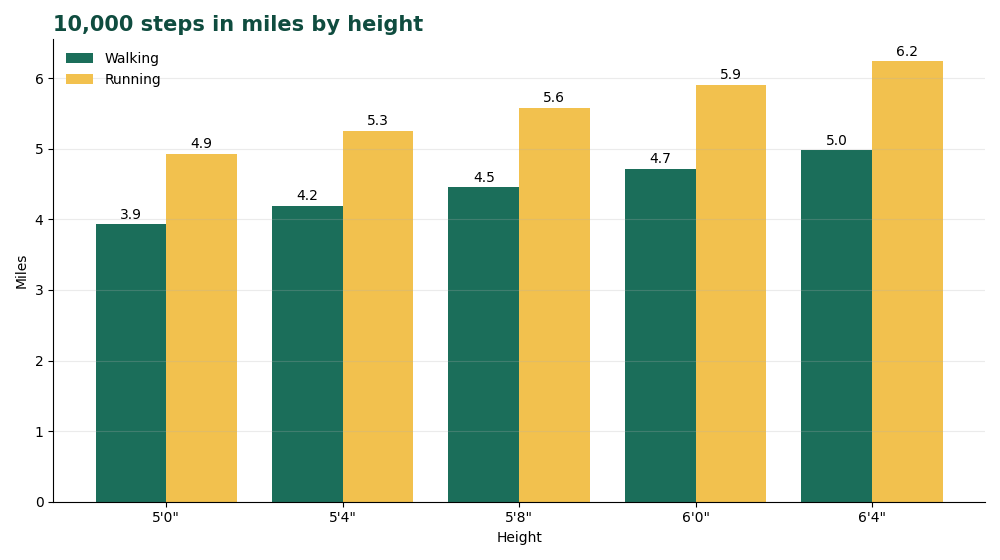 Steps to Miles Calculator chart: how many miles 10,000 steps is by height, walking and running