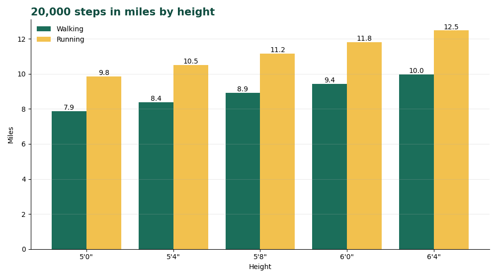 Steps to Miles Calculator chart: how many miles 20,000 steps is by height, walking and running