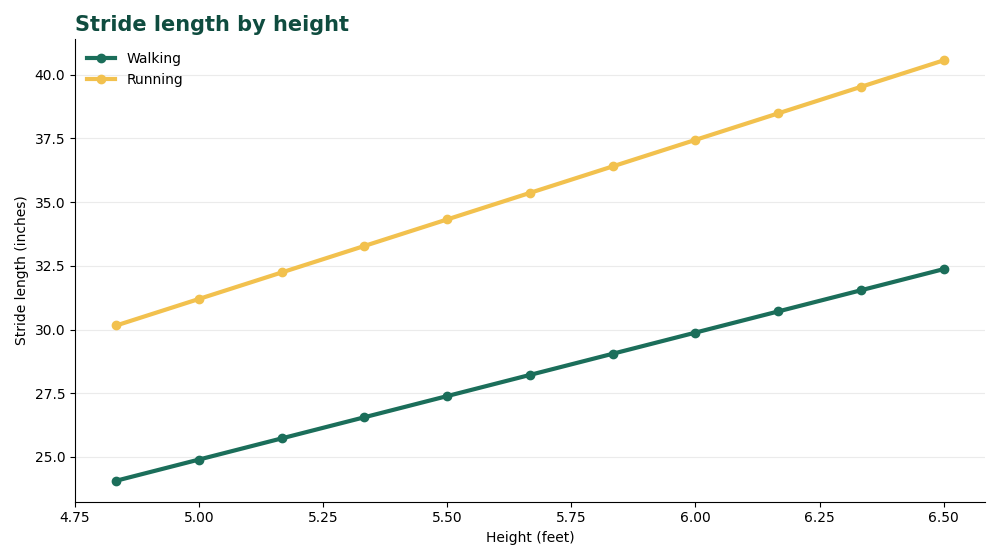 Stride length by height chart for walking and running, Steps to Miles Calculator