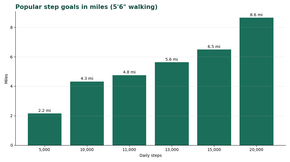 Bar chart from the Steps to Miles Calculator showing distance in miles for 5,000 to 20,000 steps