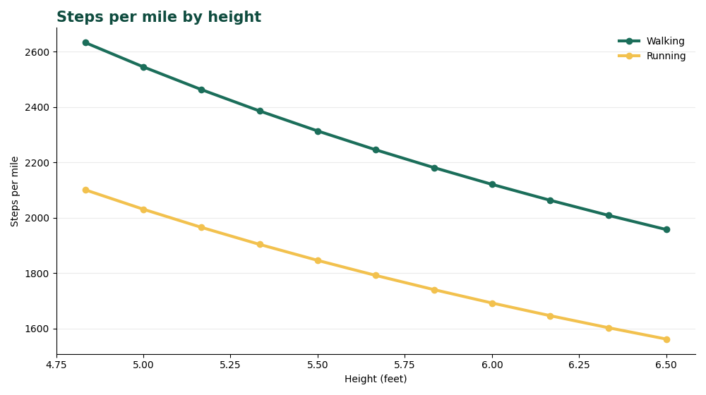 Line chart of steps per mile by height for walking and running from the Steps to Miles Calculator