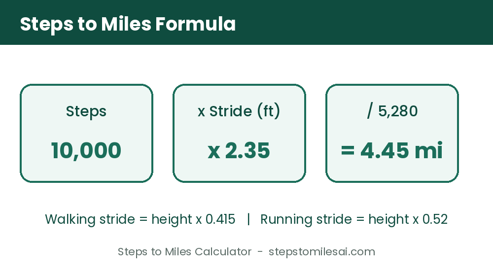 Steps to Miles Calculator formula diagram: steps times stride length divided by 5,280 equals miles